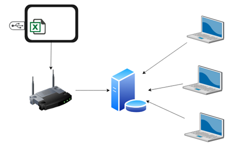 Automatic Machine Data Collection System via FTP to Central Server