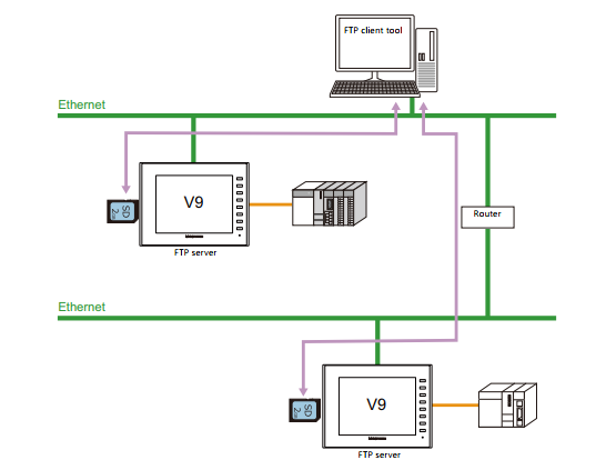 Automatic Machine Data Collection System via FTP to Central Server