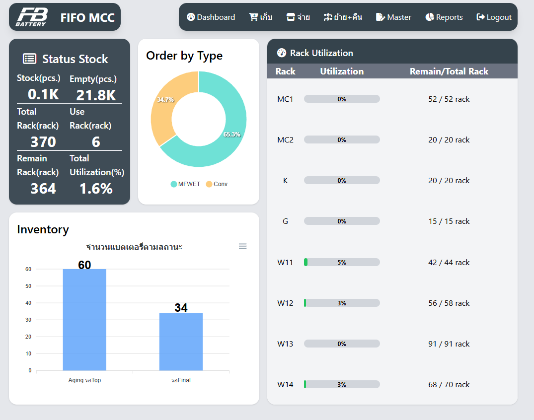 FIFO Management System with Real-time Dashboard