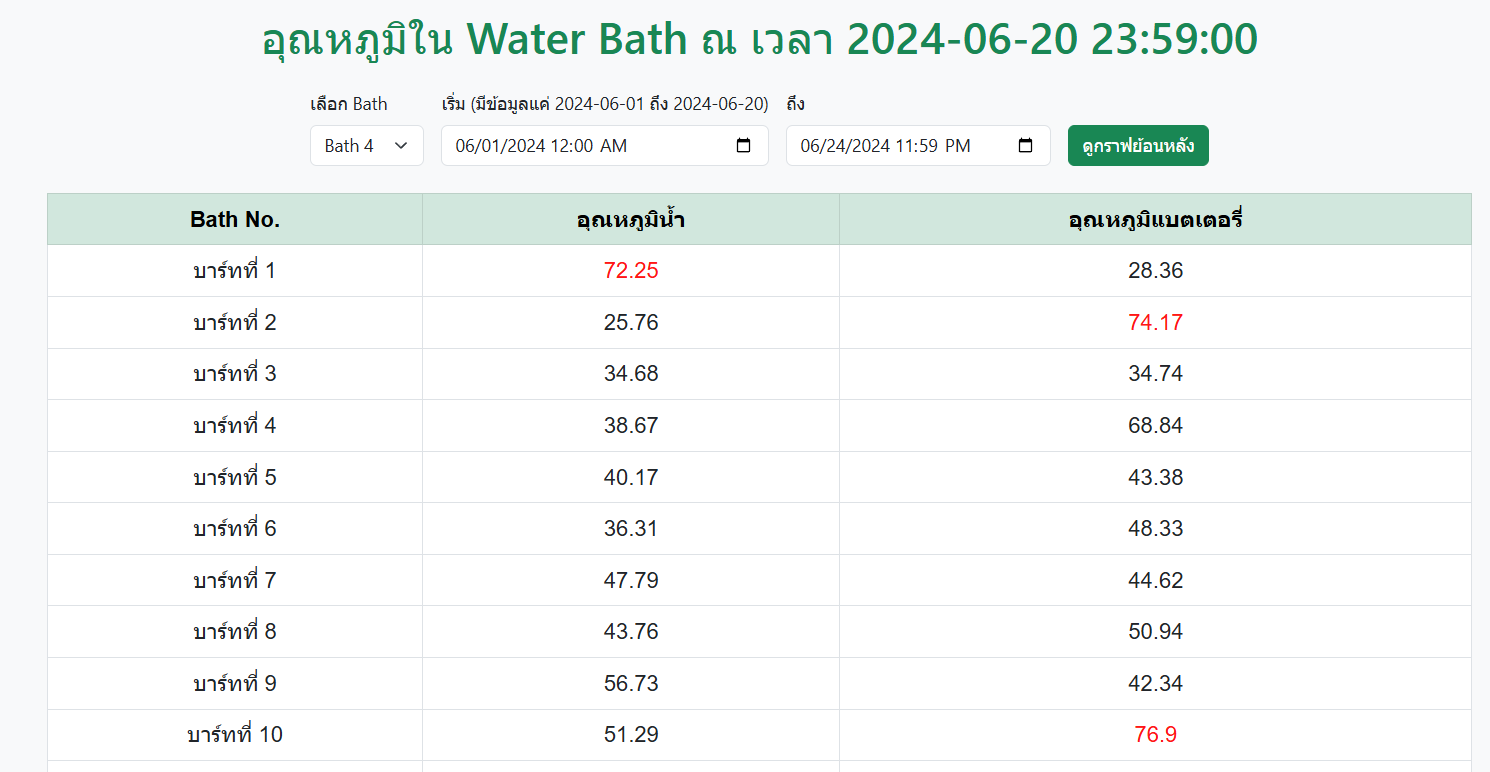 Water Bath Temperature Monitoring & Trend Dashboard