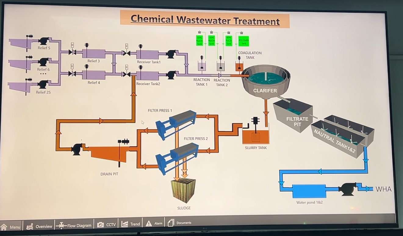 SCADA & LoRa Wireless Monitoring System